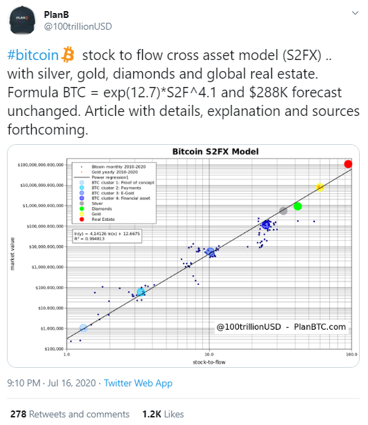 PlanB Analyst Doubles Down On His $288,000 Bitcoin Price Prediction ...